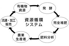 資源循環システム
