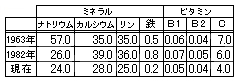 にんじんに含まれる栄養価の変化