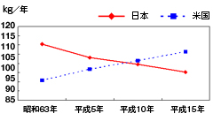 野菜消費量の日米比較