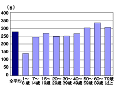 世代別にみた野菜摂取量