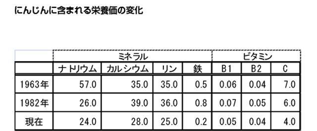 ※いずれも可食部100g中／単位mg ※1963年＝三訂日本食品標準成分表　1982年＝四訂日本食品標準成分表　五訂＝日本食品標準成分表2010から出典