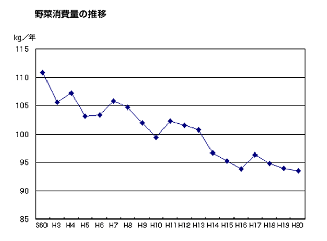 資料：「平成22年度食料需給表」（農林水産省）