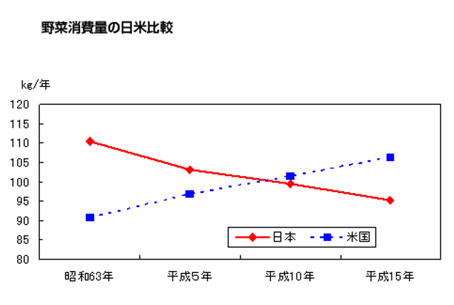 資料：農林水産省「食料需給表」、FAO「Food Balance Sheets」（供給純食料ベースの比較）（注）米国の値は供給粗食料に当該年の日本の歩留まりを乗じて算出