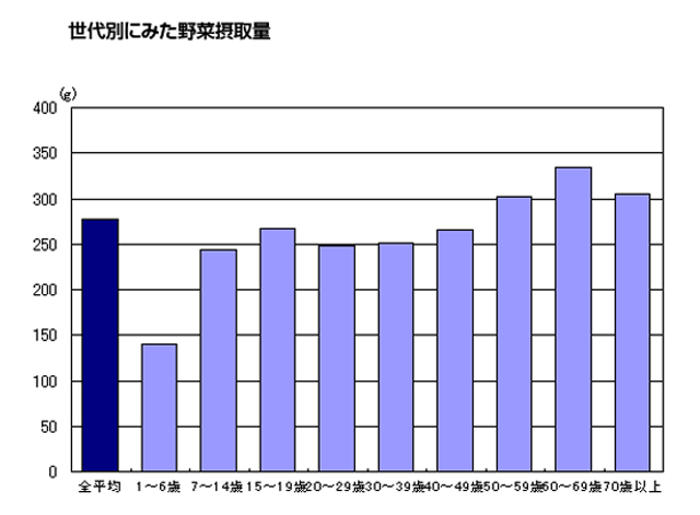 資料：「平成19年度国民健康・栄養調査報告」（厚生労働省）